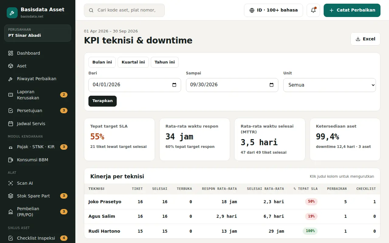 Four headline numbers: within SLA, response time, resolution time and asset availability.
